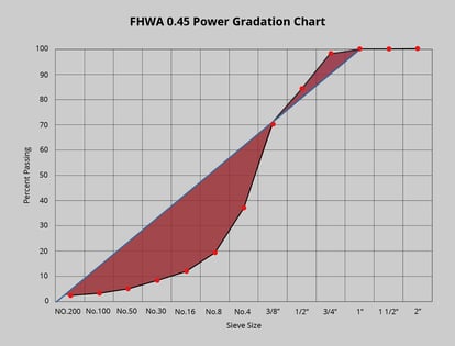 FHWA 0.45 Power Gradation Chart
