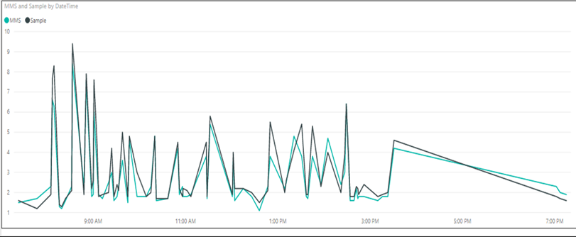 Aggregate Moisture Content Graph